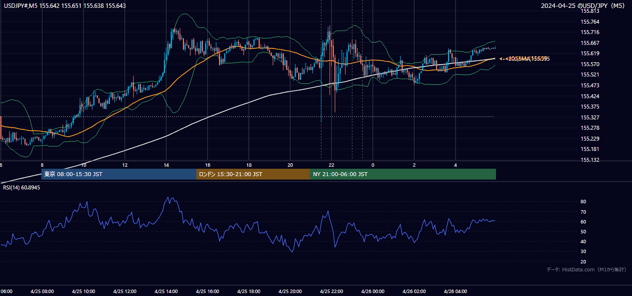 2024-04-25（木） USD/JPY 5分足チャート