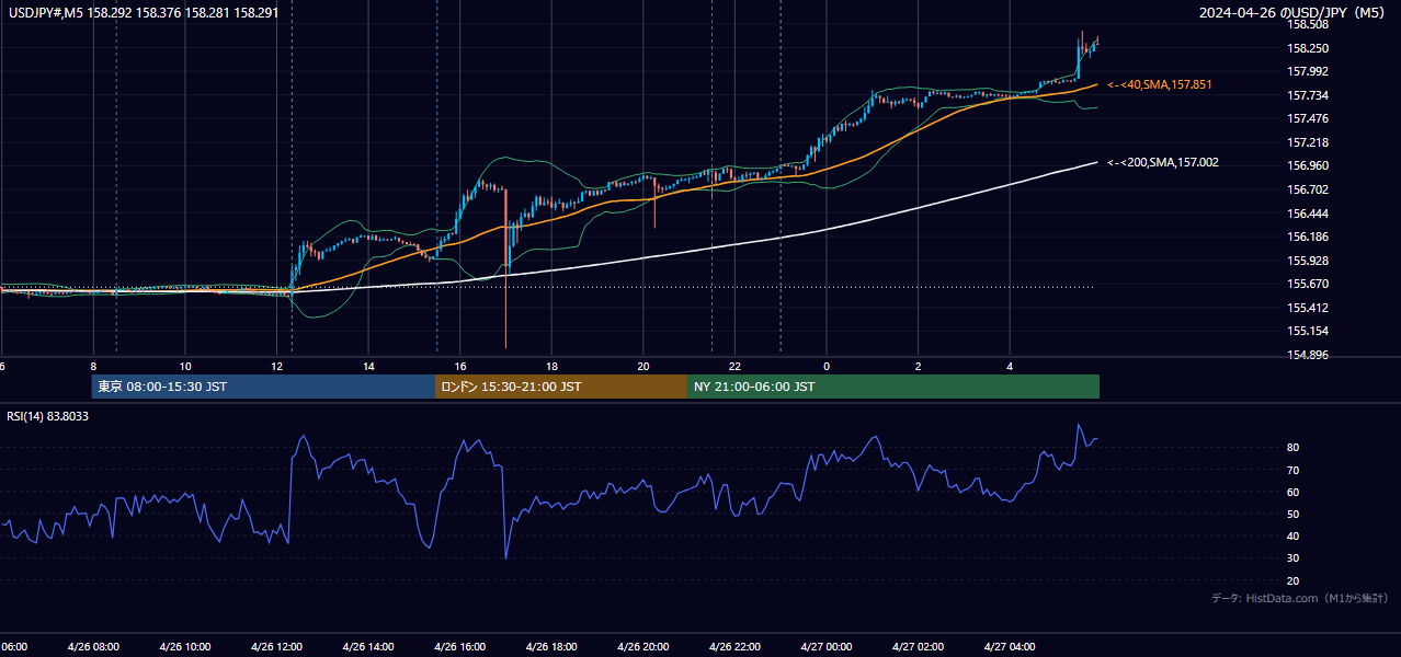 2024-04-26（金） USD/JPY 5分足チャート
