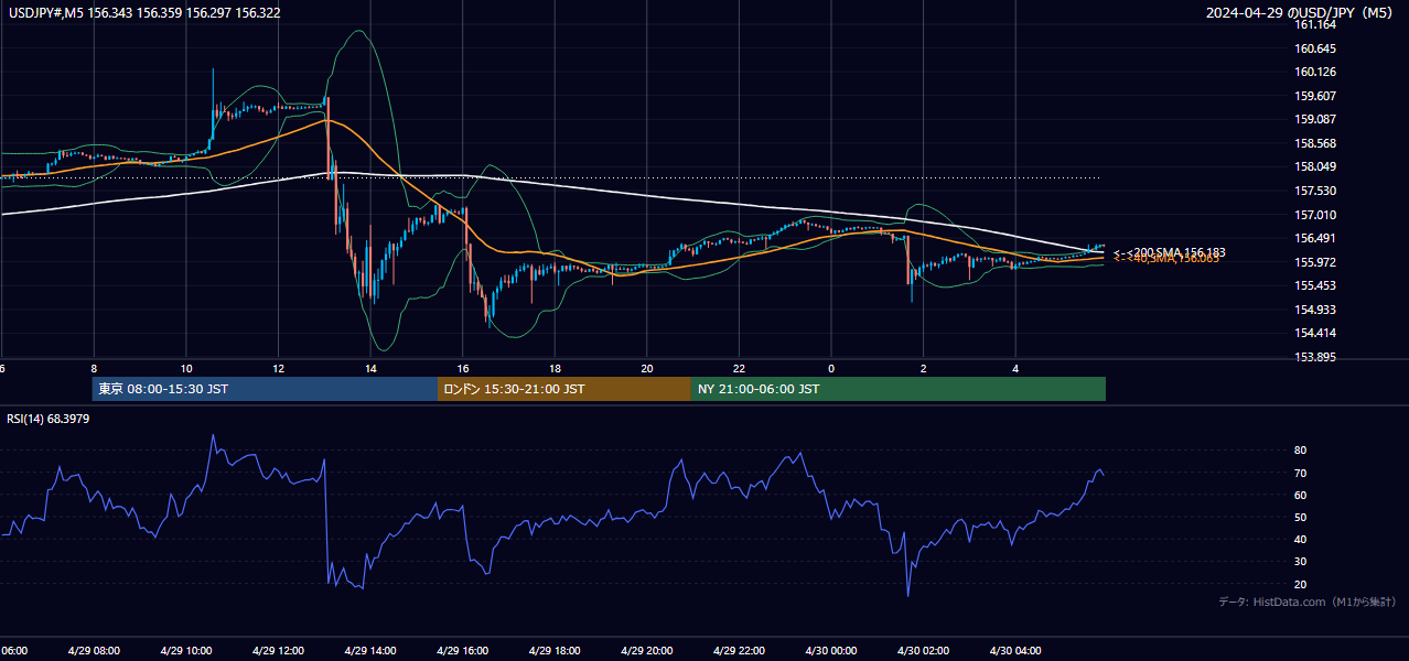 2024-04-29（月） USD/JPY 5分足チャート