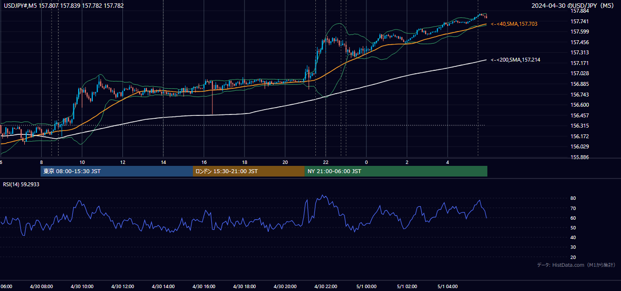 2024-04-30（火） USD/JPY 5分足チャート