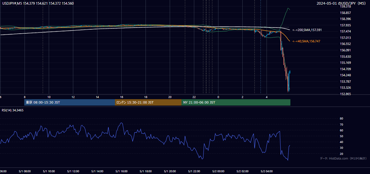 2024-05-01（水） USD/JPY 5分足チャート