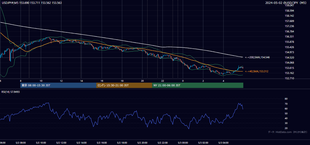2024-05-02（木） USD/JPY 5分足チャート