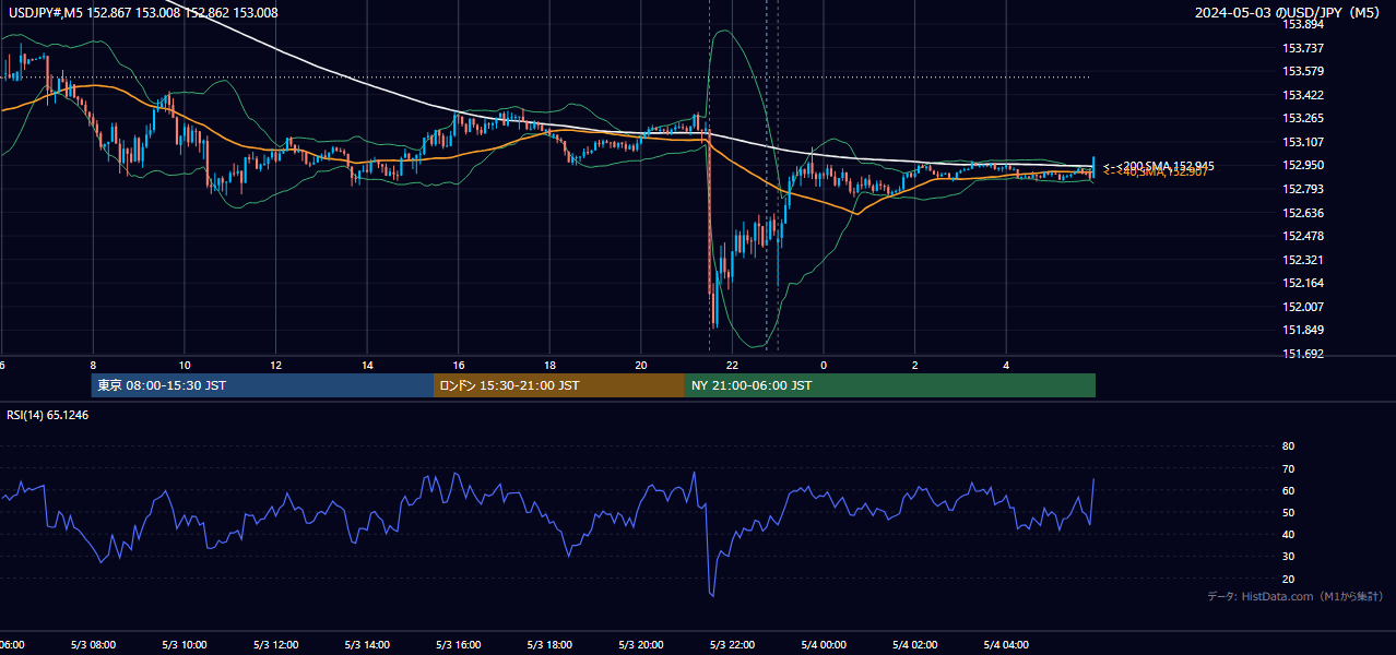2024-05-03（金） USD/JPY 5分足チャート