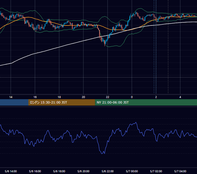 2024年5月6日（月） USD/JPY 5分足チャート