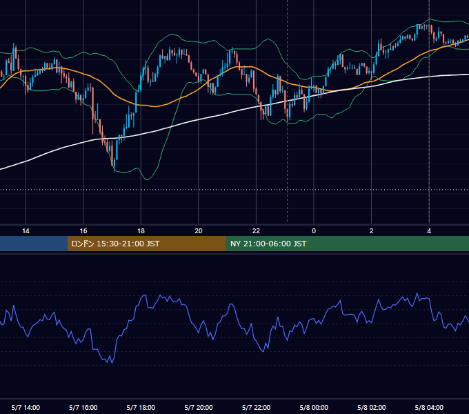 2024年5月7日（火） USD/JPY 5分足チャート