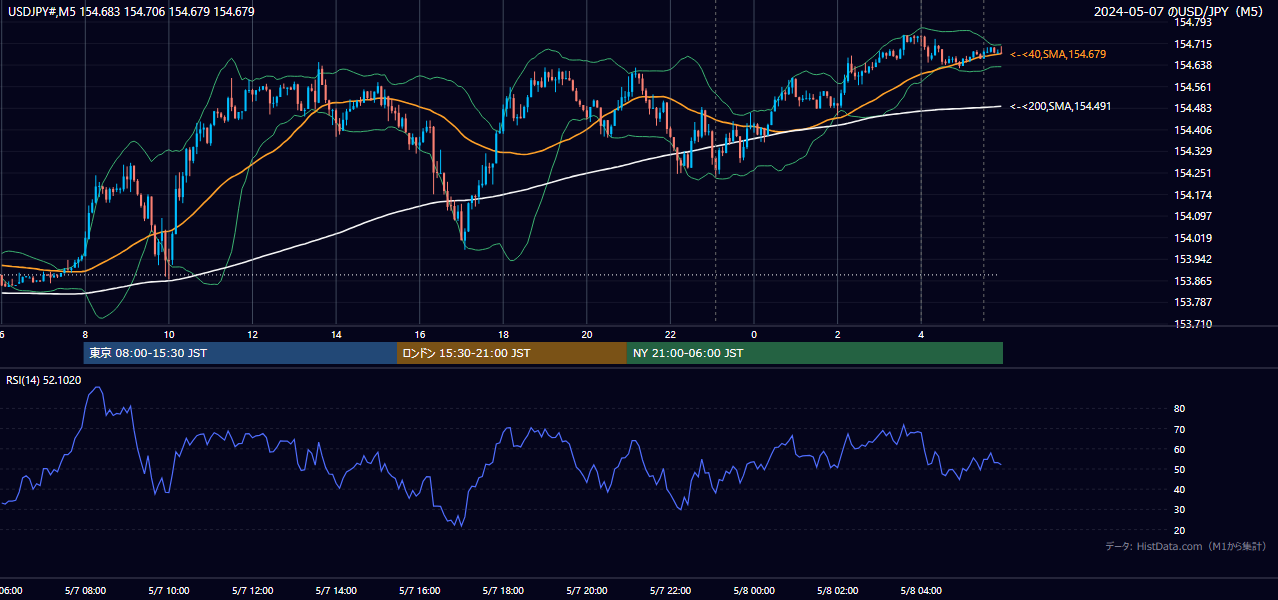 2024年5月7日（火） USD/JPY 5分足チャート