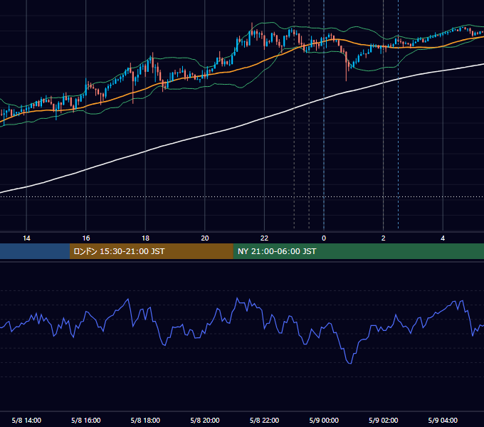 2024年5月8日（水） USD/JPY 5分足チャート