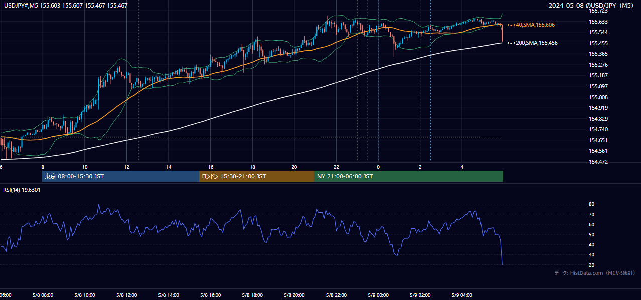 2024-05-08(水) USD/JPY 5分足チャート