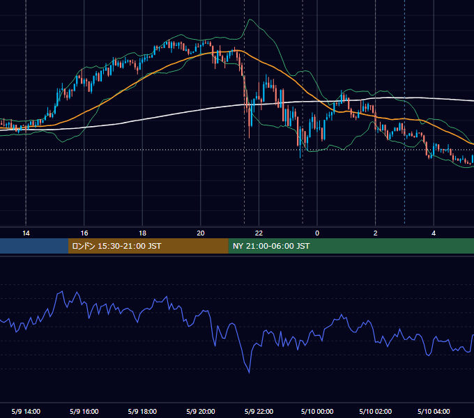 2024年5月9日（木） USD/JPY 5分足チャート