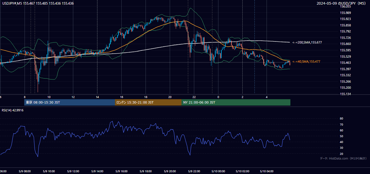 2024年5月9日(木) USD/JPY 5分足チャート