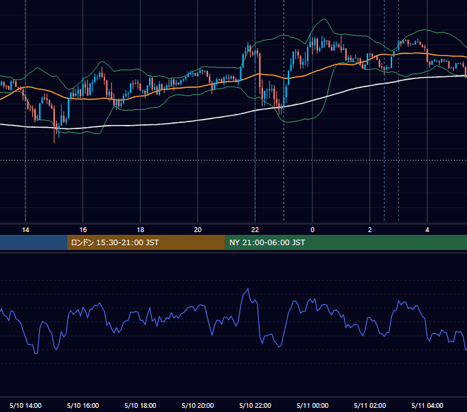 2024年5月10日（金） USD/JPY 5分足チャート