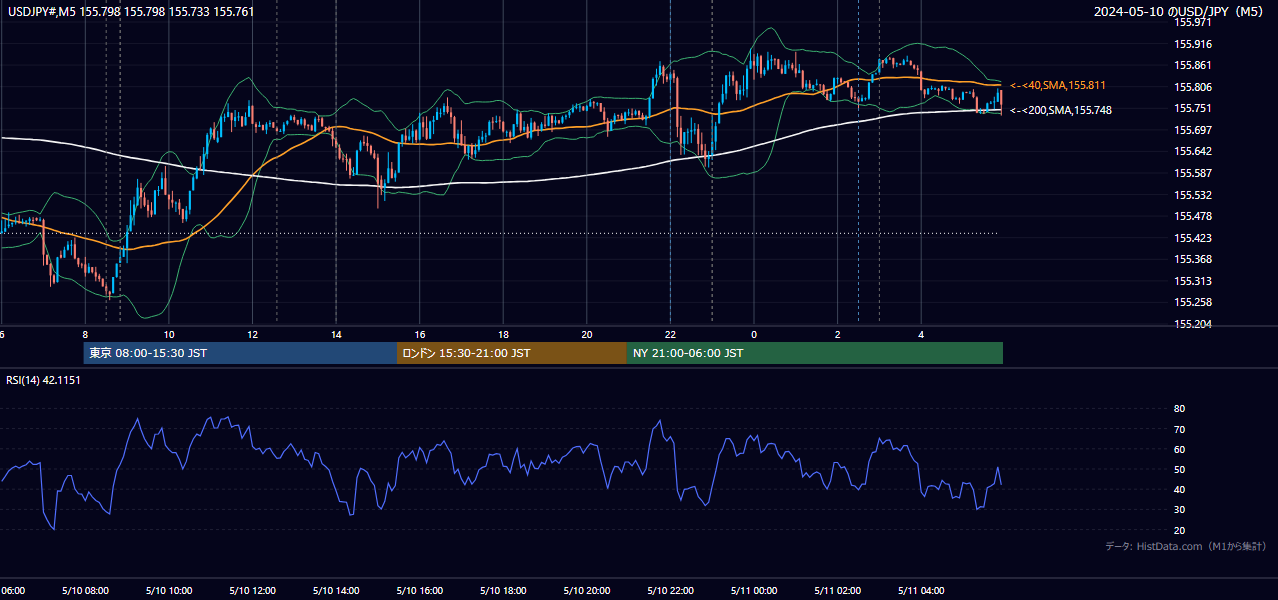 2024年5月10日（金） USD/JPY 5分足チャート