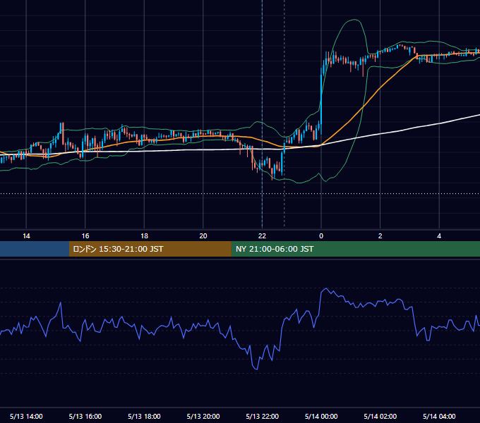 2024年5月13日（月） USD/JPY 5分足チャート