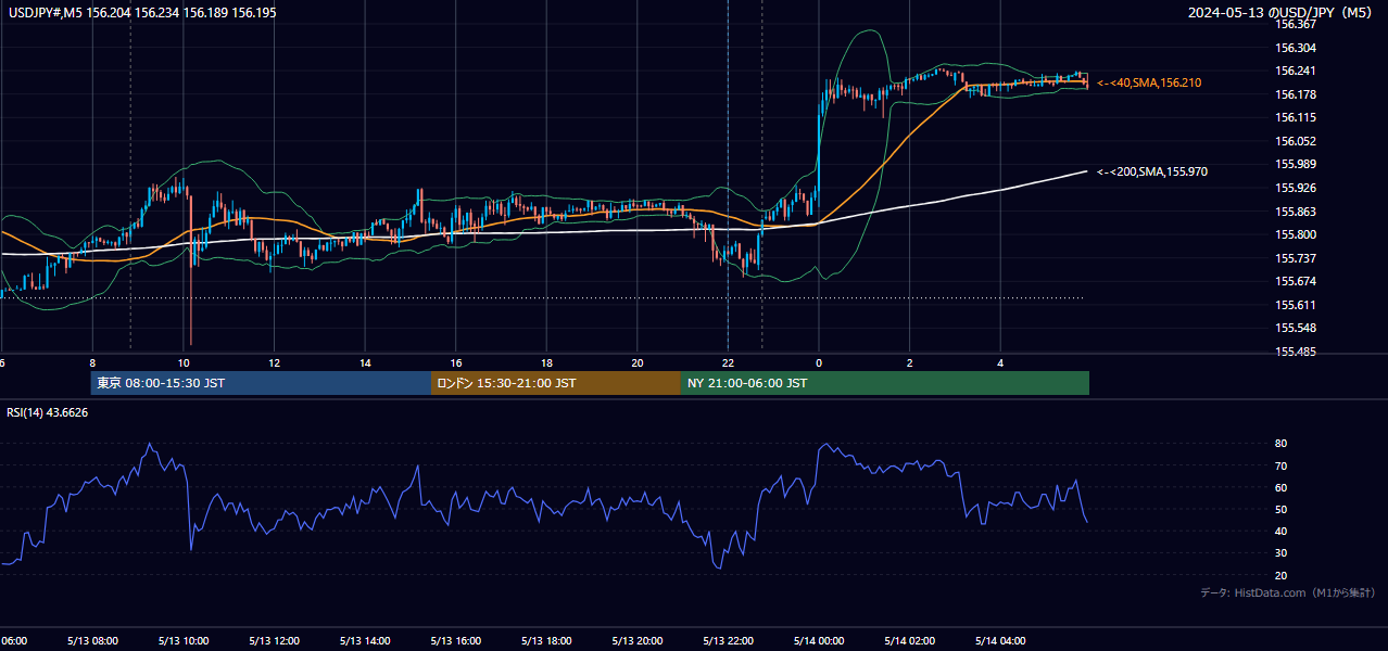 2024-05-13(月) USD/JPY 5分足チャート