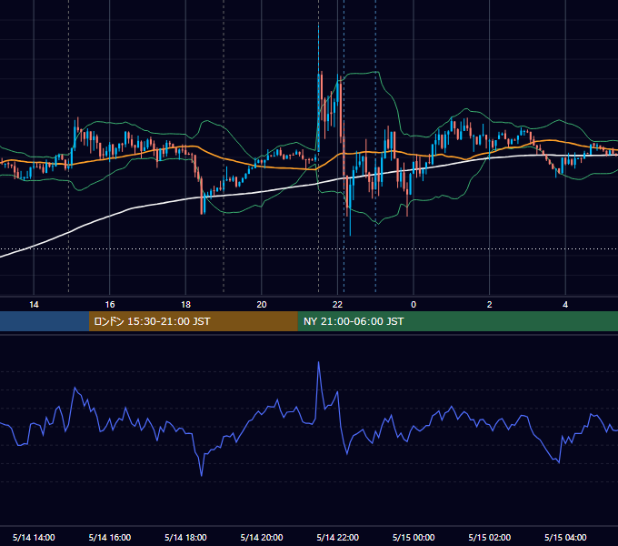 2024年5月14日（火） USD/JPY 5分足チャート