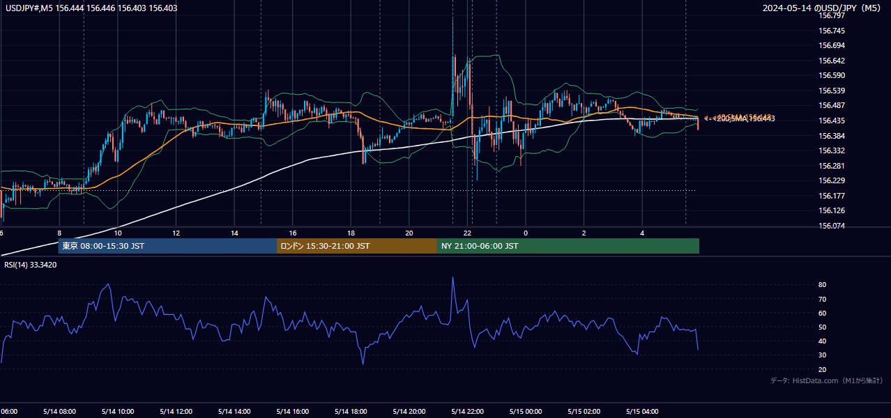 2024-05-14(火) USD/JPY 5分足チャート