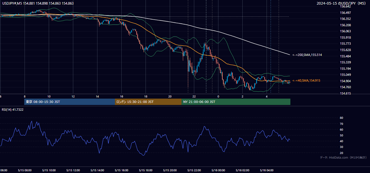 2024-05-15(水) USD/JPY 5分足チャート