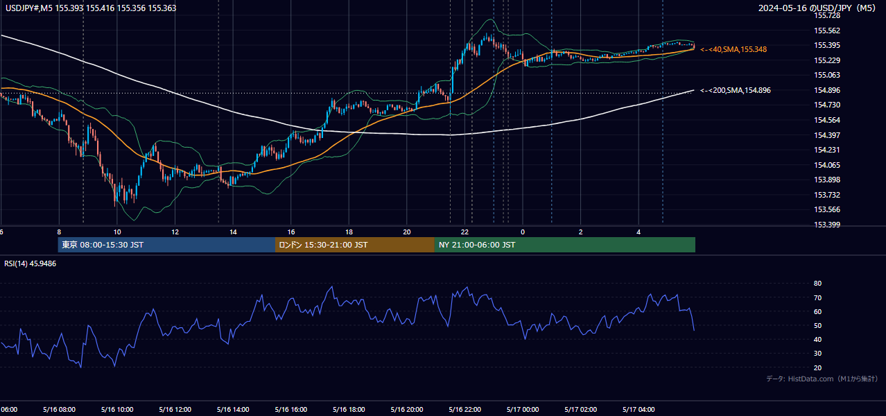 2024-05-16(木) USD/JPY 5分足チャート