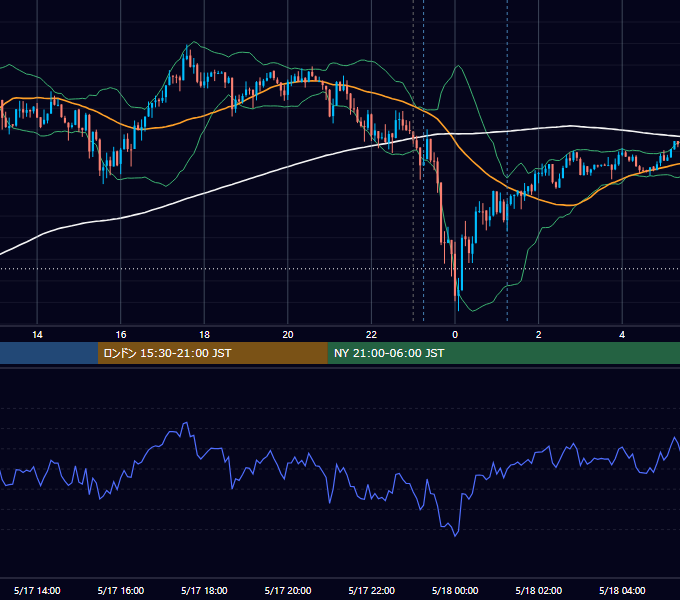 2024年5月17日（金） USD/JPY 5分足チャート