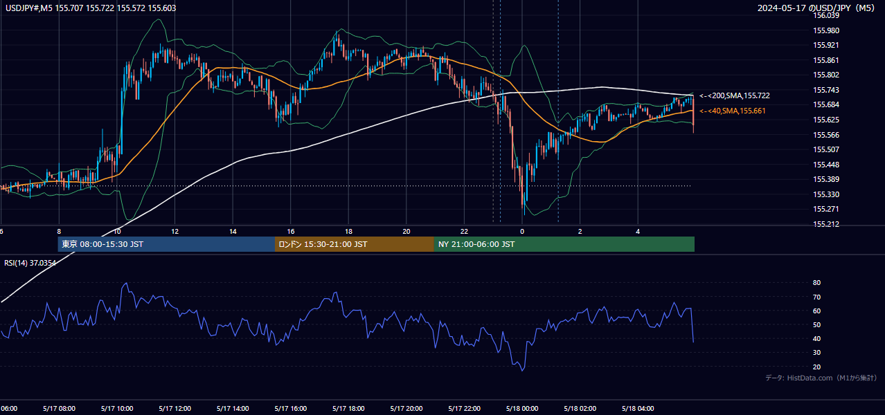 2024-05-17(金) USD/JPY 5分足チャート