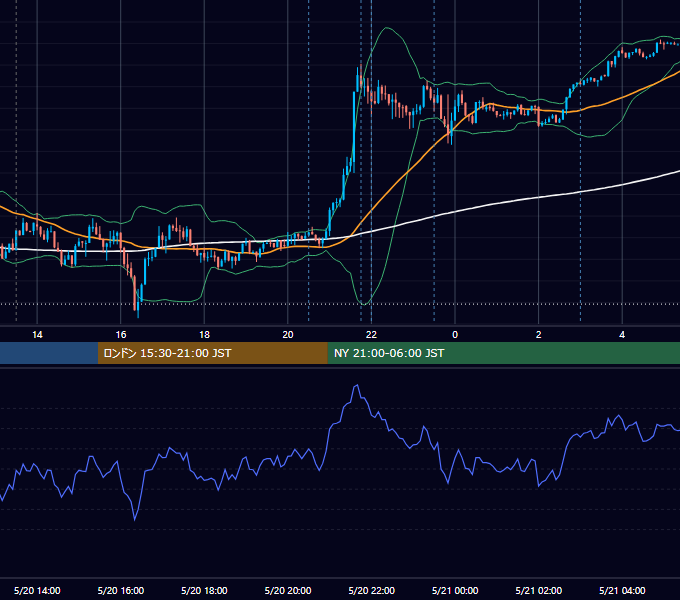 2024年5月20日（月） USD/JPY 5分足チャート