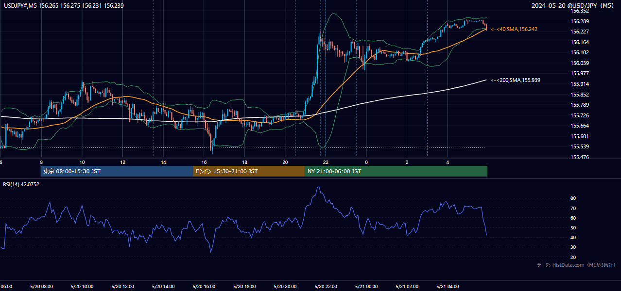 2024-05-20（月） USD/JPY 5分足チャート
