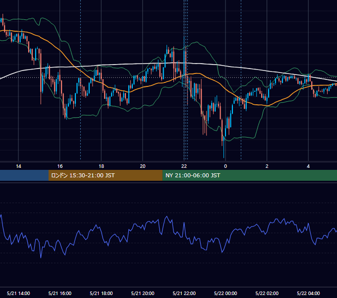 2024年5月21日（火） USD/JPY 5分足チャート