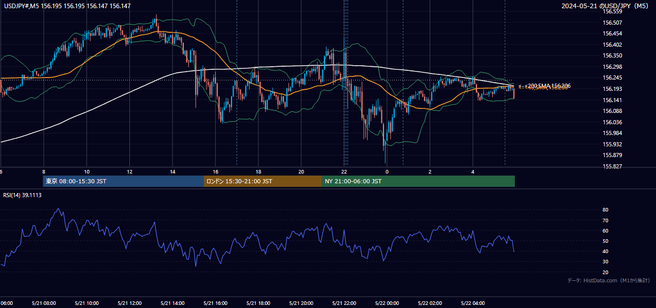 2024年5月21日(火) USD/JPY 5分足チャート