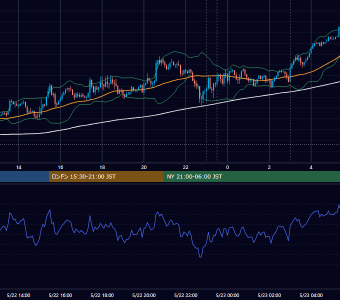 2024年5月22日（水） USD/JPY 5分足チャート