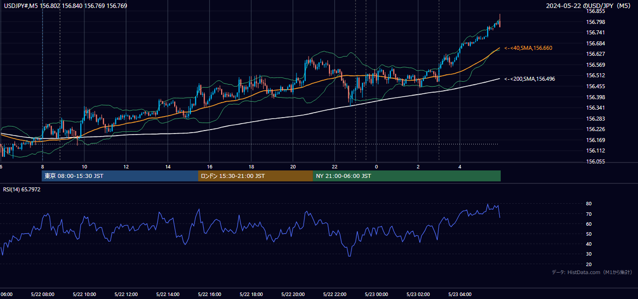 2024年5月22日（水） USD/JPY 5分足チャート