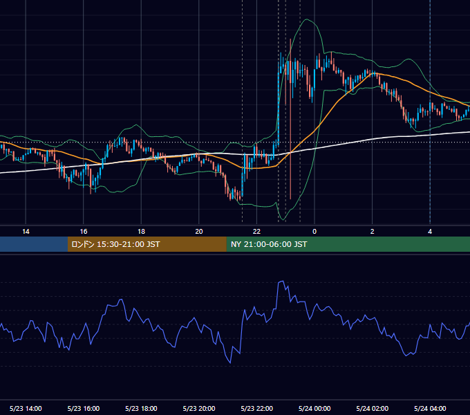 2024年5月23日（木） USD/JPY 5分足チャート