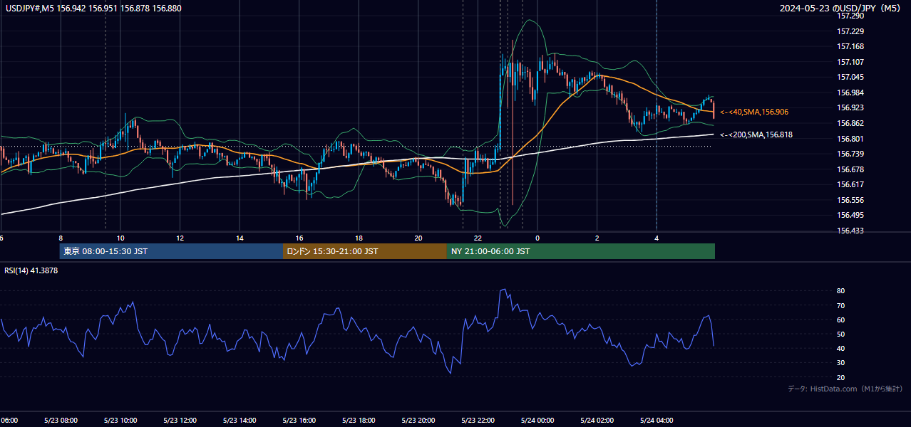 2024-05-23（木） USD/JPY 5分足チャート