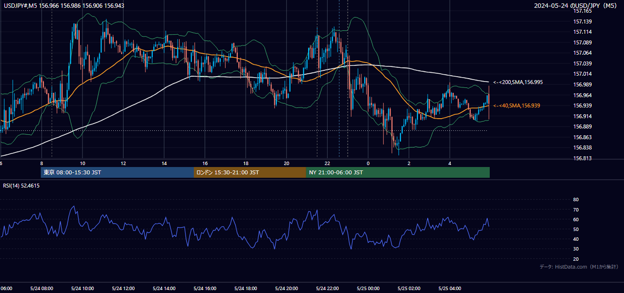 2024-05-24（金） USD/JPY 5分足チャート