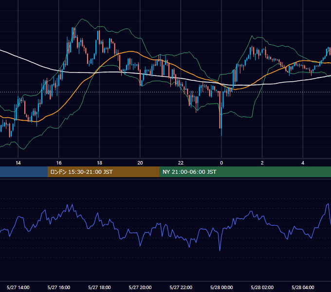 2024年5月27日（月） USD/JPY 5分足チャート