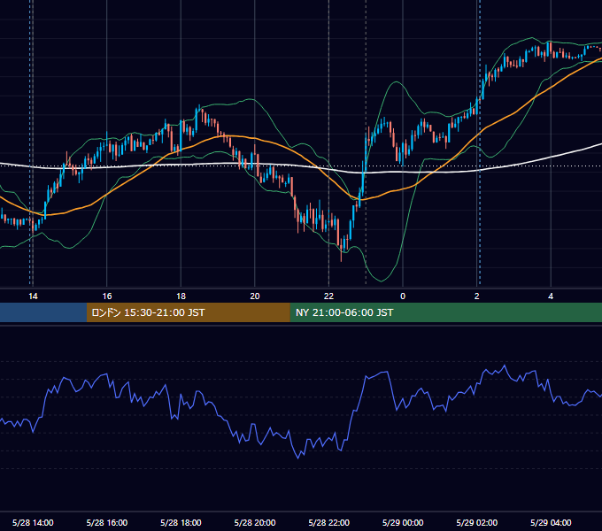 2024年5月28日（火） USD/JPY 5分足チャート