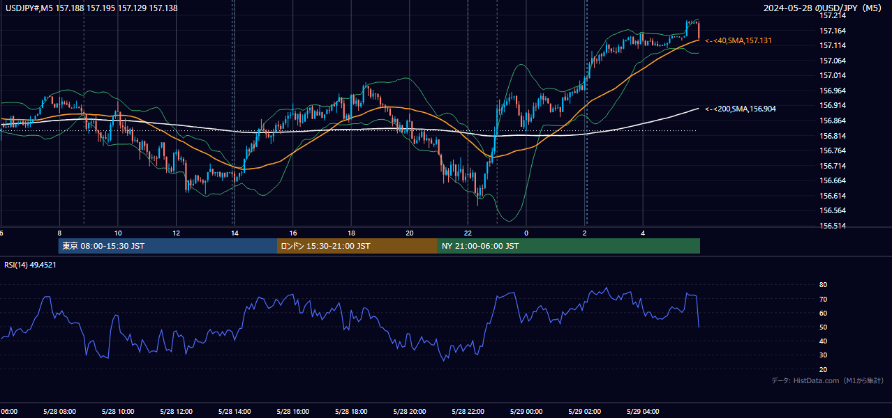 2024年5月28日(火) USD/JPY 5分足チャート