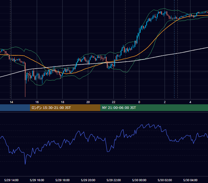 2024年5月29日（水） USD/JPY 5分足チャート