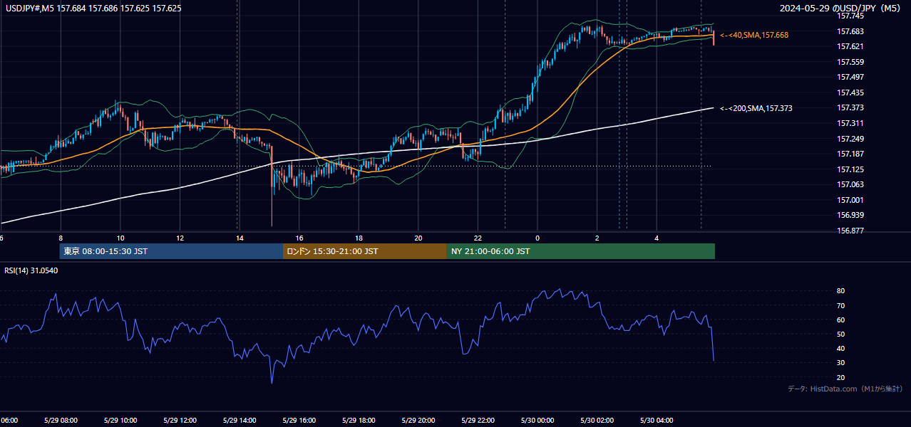 2024年5月29日（水） USD/JPY 5分足チャート