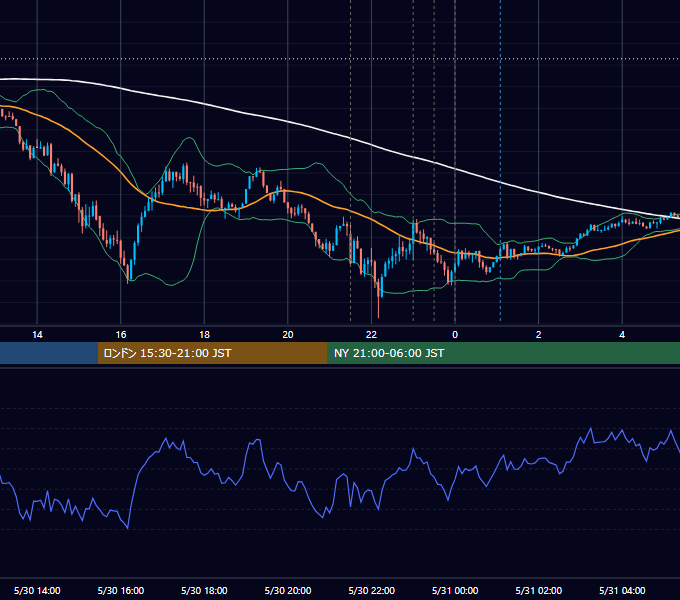 2024年5月30日（木） USD/JPY 5分足チャート