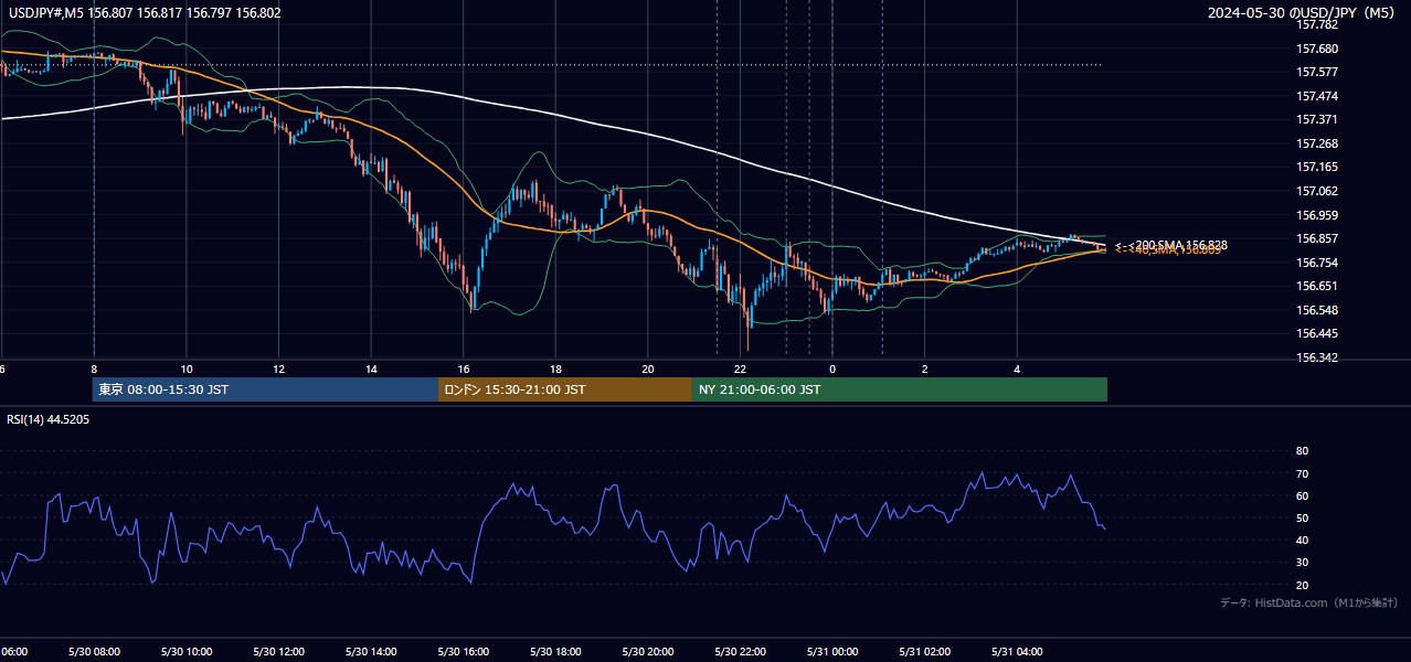 2024年5月30日(木) USD/JPY 5分足チャート