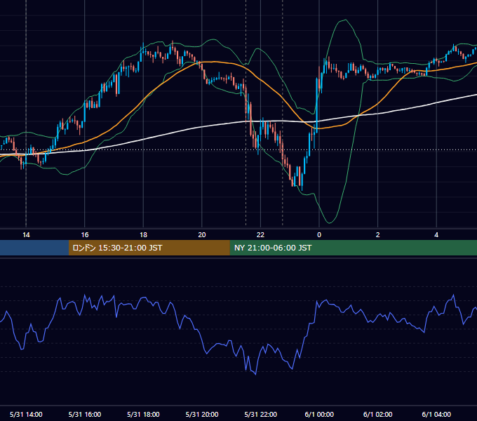 2024年5月31日（金） USD/JPY 5分足チャート