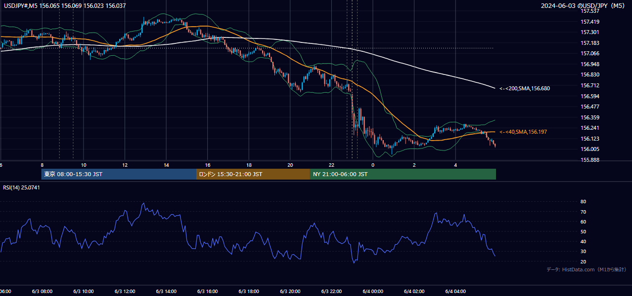 2024-06-03（月） USD/JPY 5分足チャート