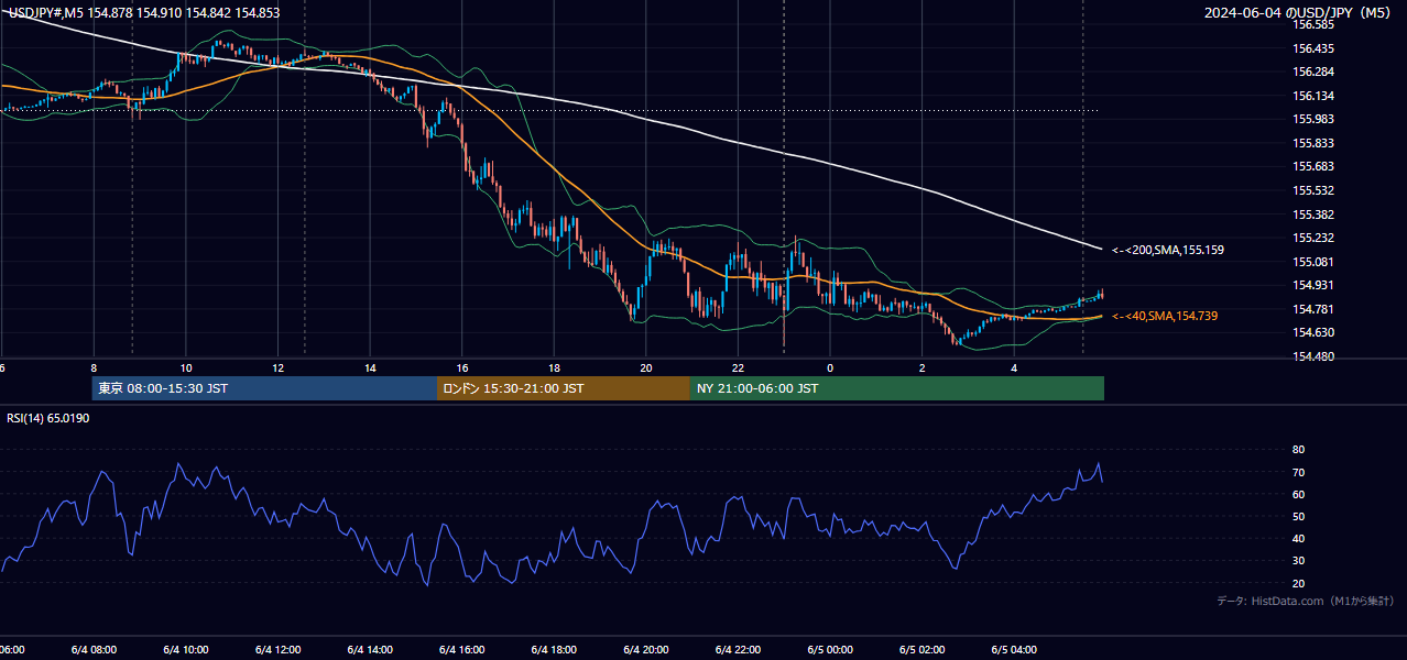 2024年6月4日(火) USD/JPY 5分足チャート