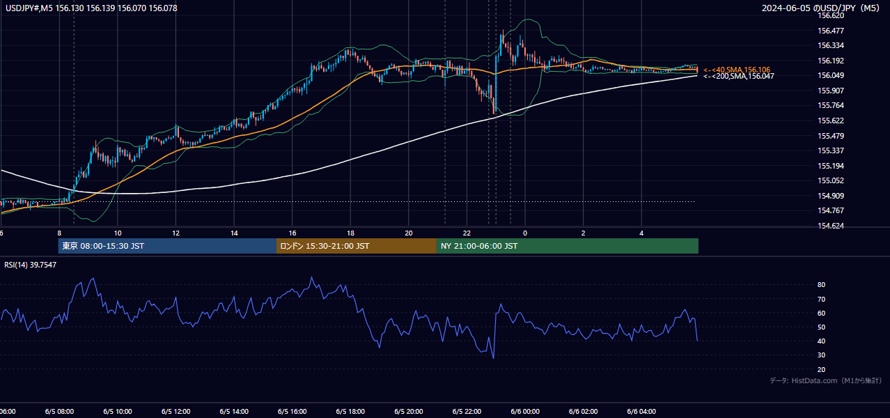2024-06-05（水） USD/JPY 5分足チャート