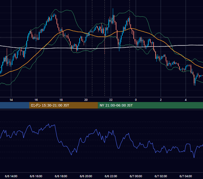 2024年6月6日（木） USD/JPY 5分足チャート