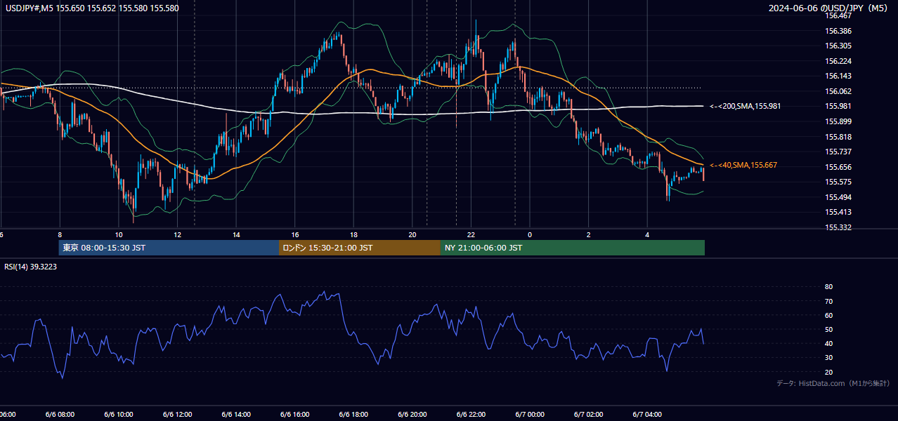 2024-06-06（木） USD/JPY 5分足チャート