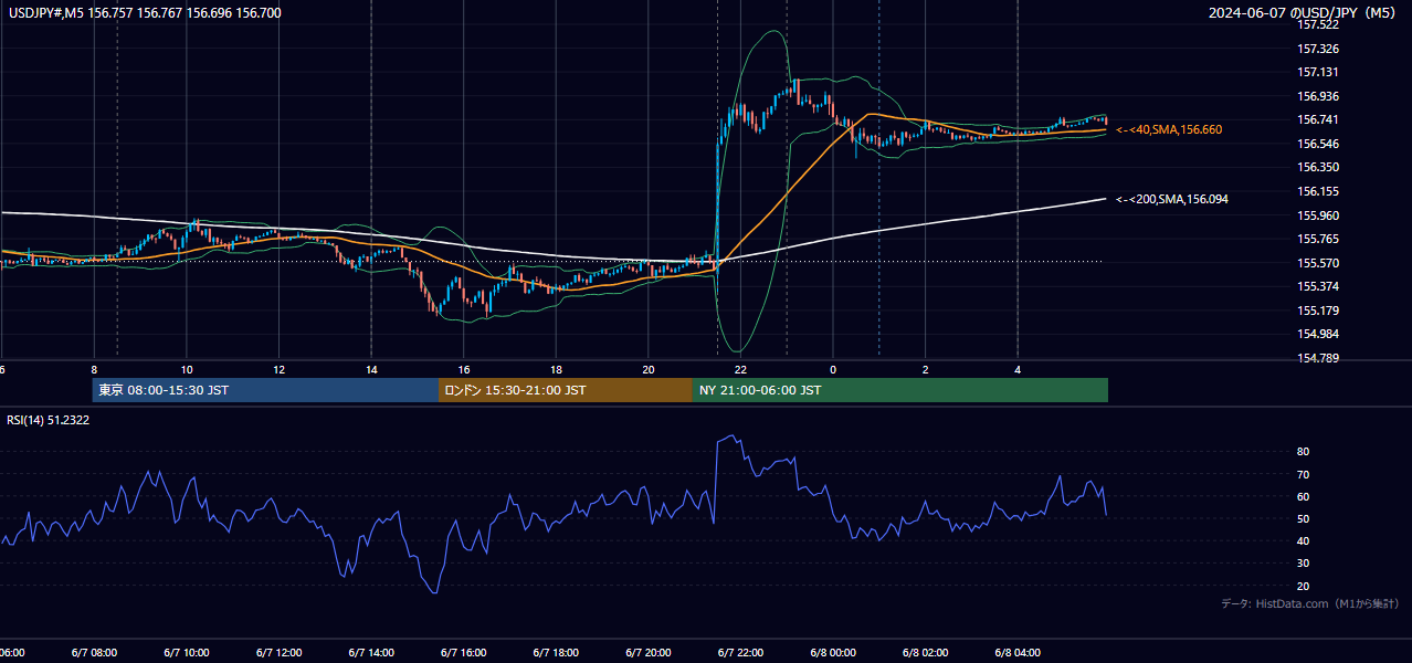 2024-06-07（金） USD/JPY 5分足チャート