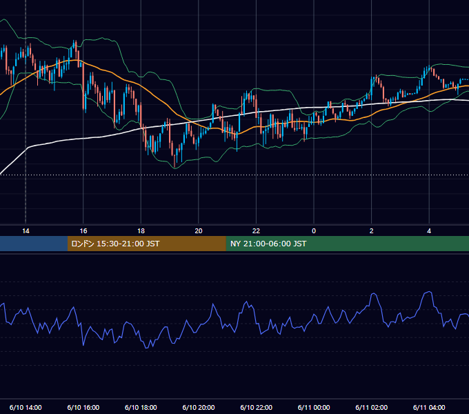 2024年6月10日（月） USD/JPY 5分足チャート