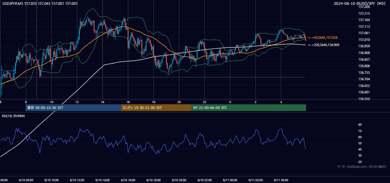 2024-06-10（月） USD/JPY 5分足チャート