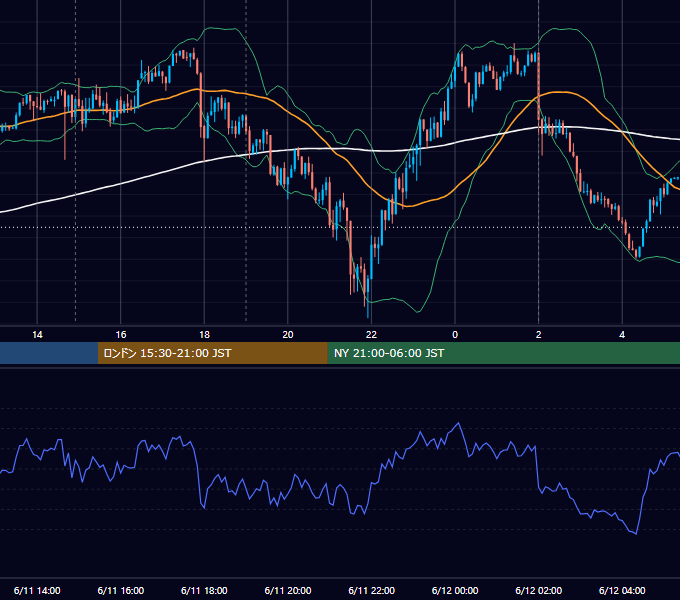 2024年6月11日（火） USD/JPY 5分足チャート